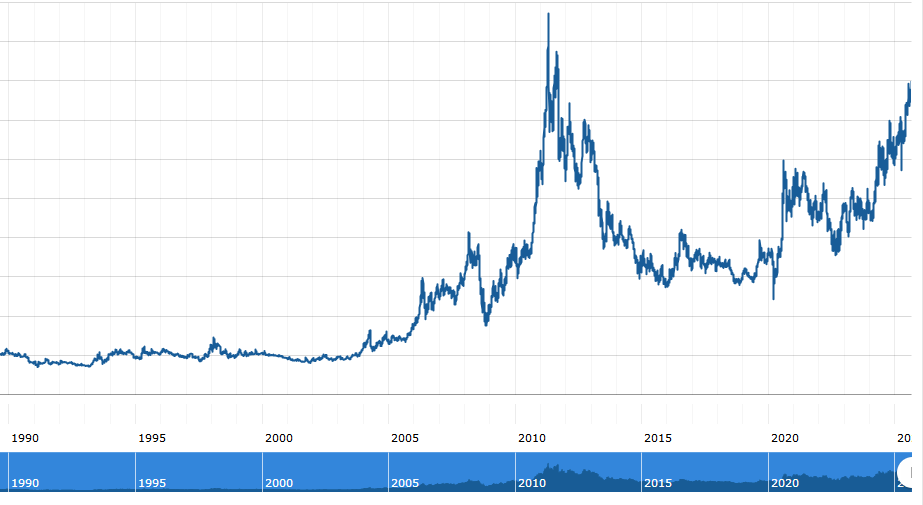Silverpriset på Comex