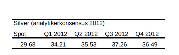 Analytikerkonsensus för silver år 2012