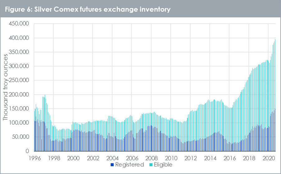 Silver Comex futures exchange inventory