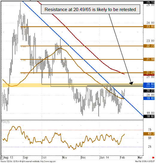 Silver daily chart