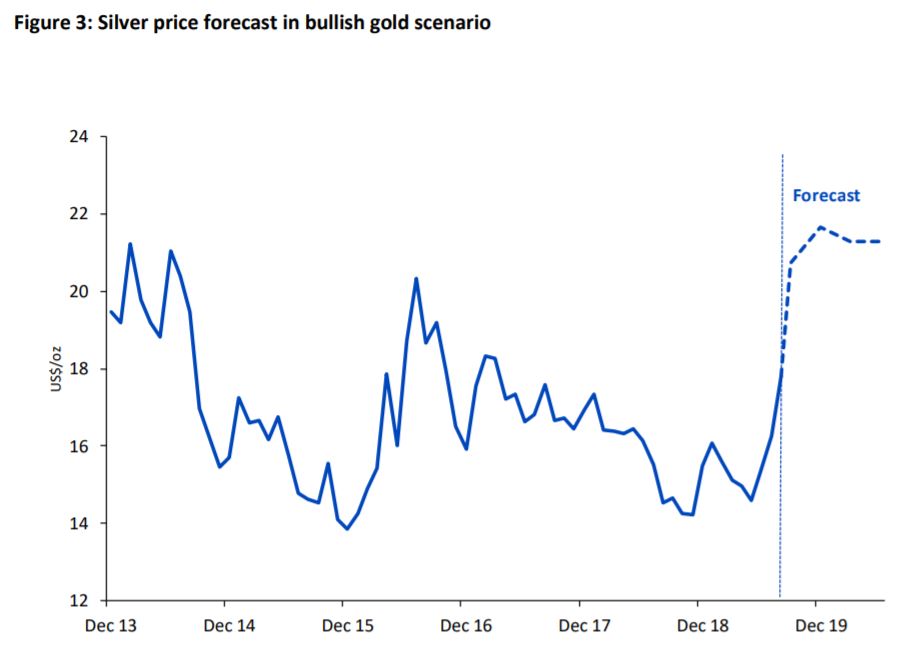  Silver price forecast in bullish gold scenario graph