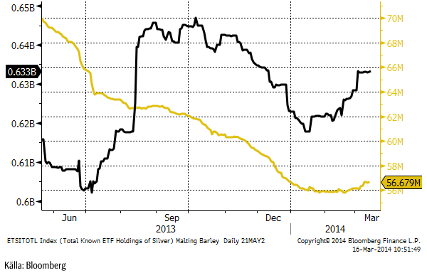 ETF-fonders innehav av silver och guld