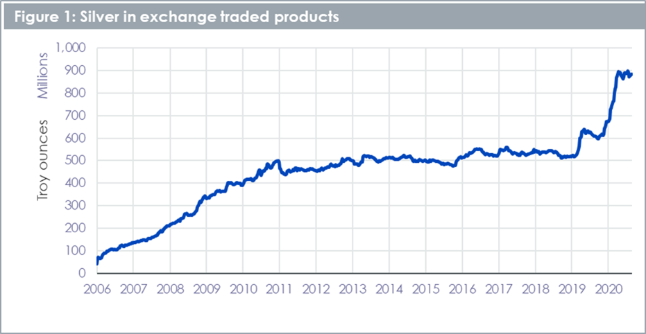 Silver in exchange traded products