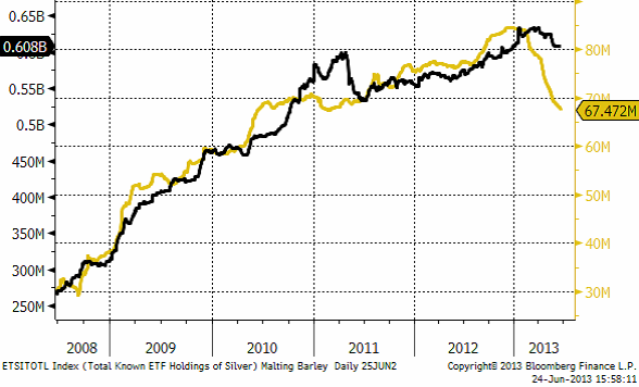 Innehav av silver i ETF-fonder