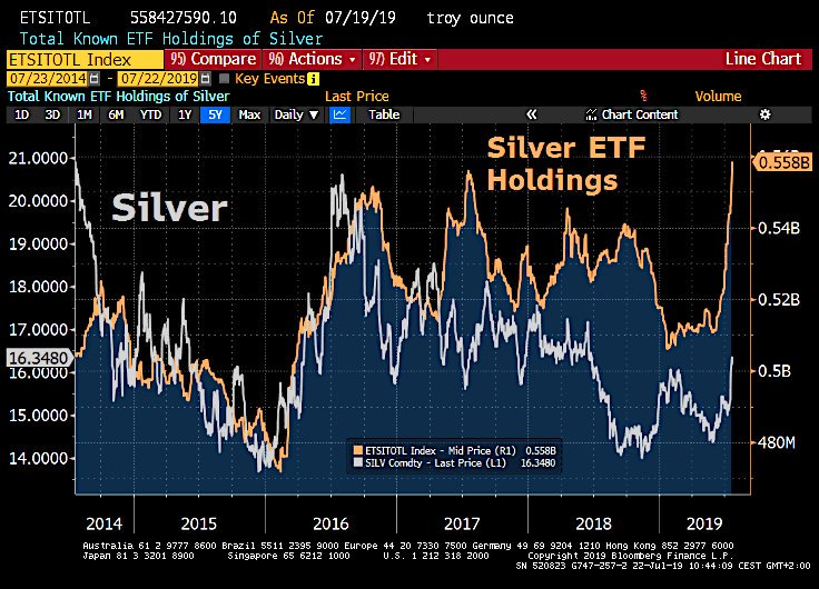 Grafer över silverpris och ETF-fonders innehav av silver