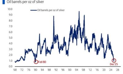 Priset på silver i relation till olja