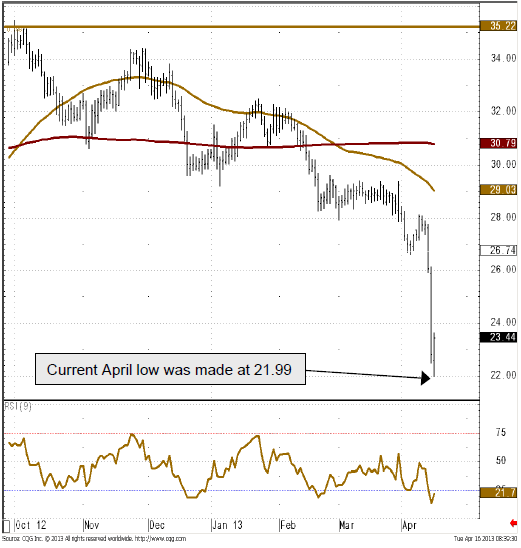 Silver price daily chart