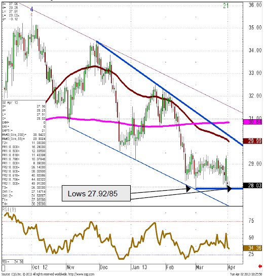 Silver price daily chart