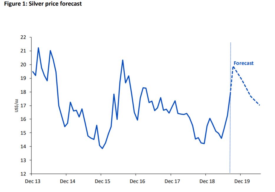 Silver price forecast graph