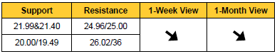 Silver price, support and resistance