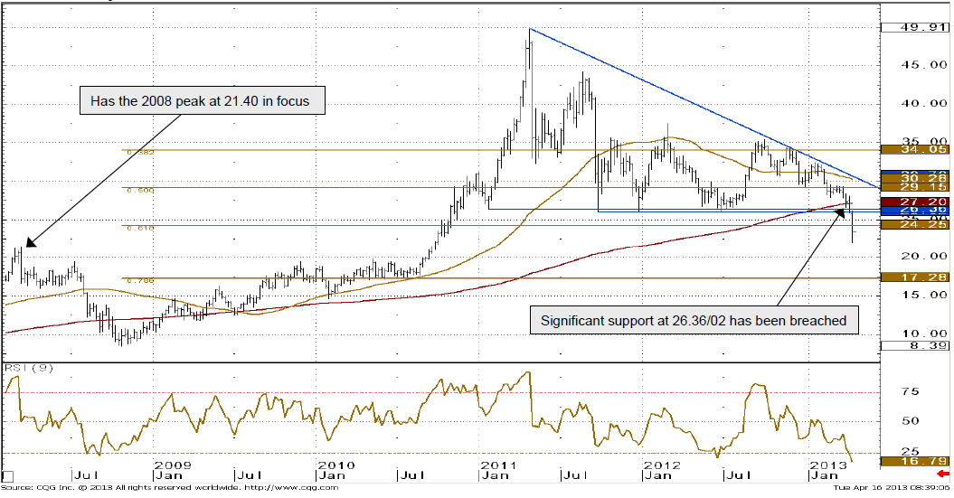 Silver price weekly chart 16 april 2013