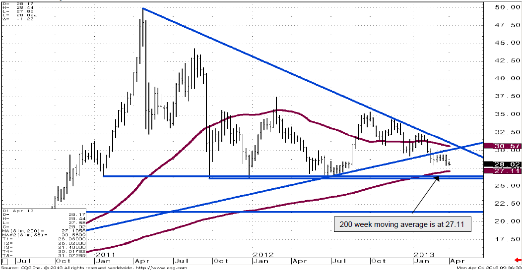 Silver price weekly chart