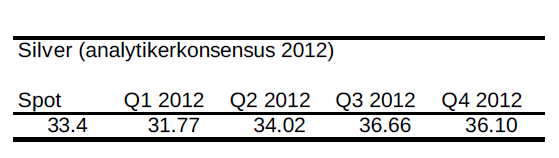 Prognos på silverpris - Analytikerkonsensus 2012