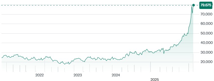 Graf över priset på silver
