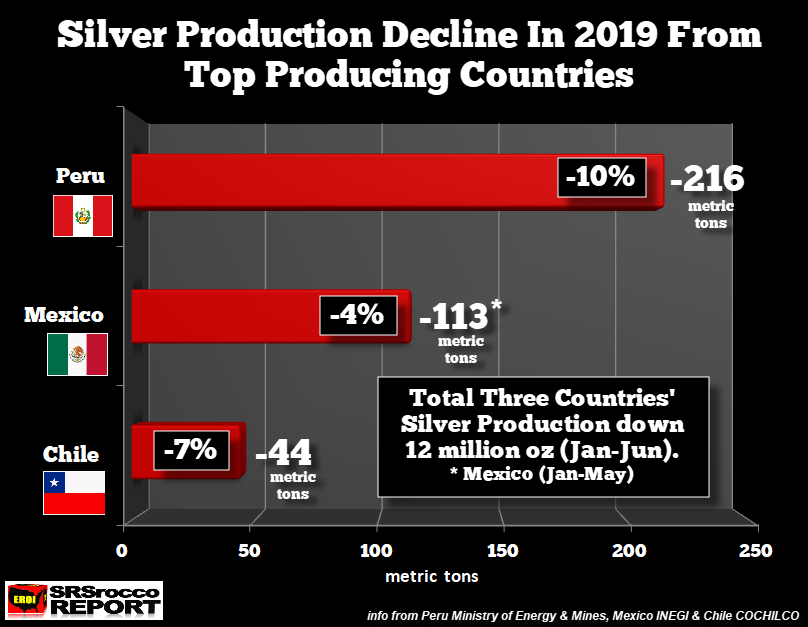 Silverproduktionen hos olika länder minskar.