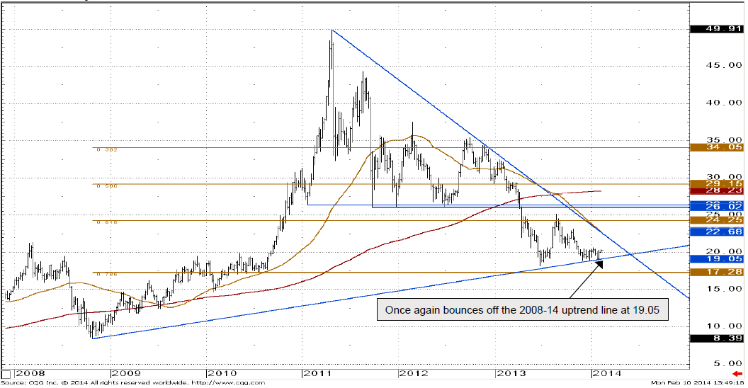 Silver weekly view chart