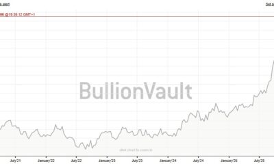 Graf över silverpriset