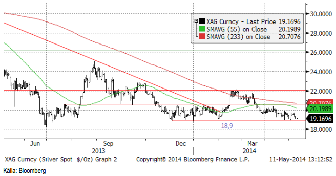 TA på silverpriset