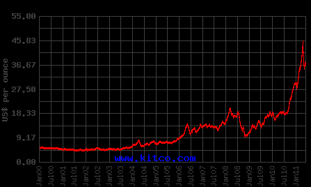 Prisutveckling på silver över åren