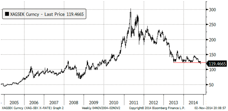 Silverpris i SEK