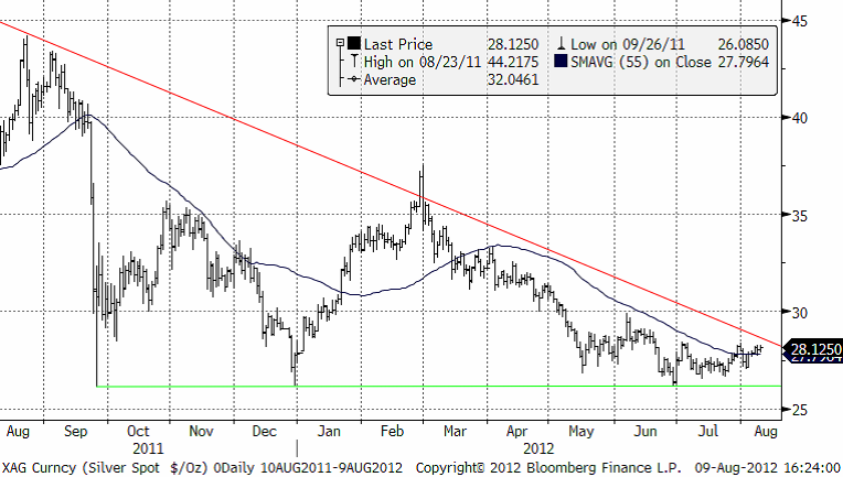 Silverpris - Trendlinje i diagram