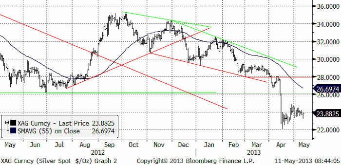 Silverpris i USD  per troy uns