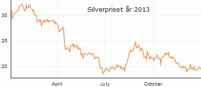 Silverprisets utveckling år 2013, London Fix
