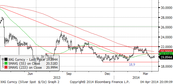 Silverpris (XAG)