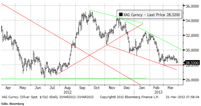 Silverpriset i sjunkande trend