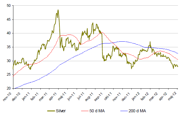 Silverpriset, utveckling sedan november 2010