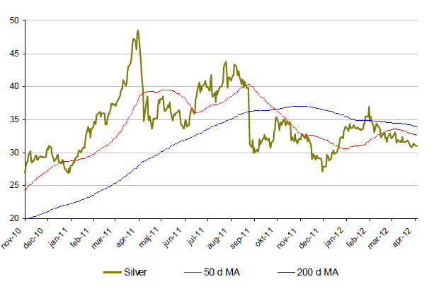 Silverprisets utveckling november 2010 till april 2012