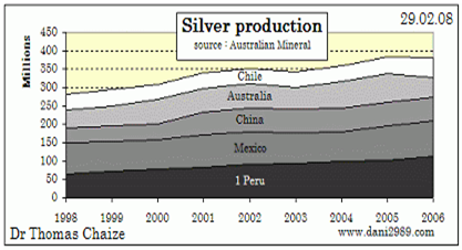 Silverproduktion - Utveckling över åren