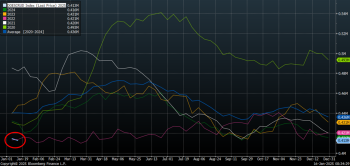 US crude stocks at lowest level since 2022.