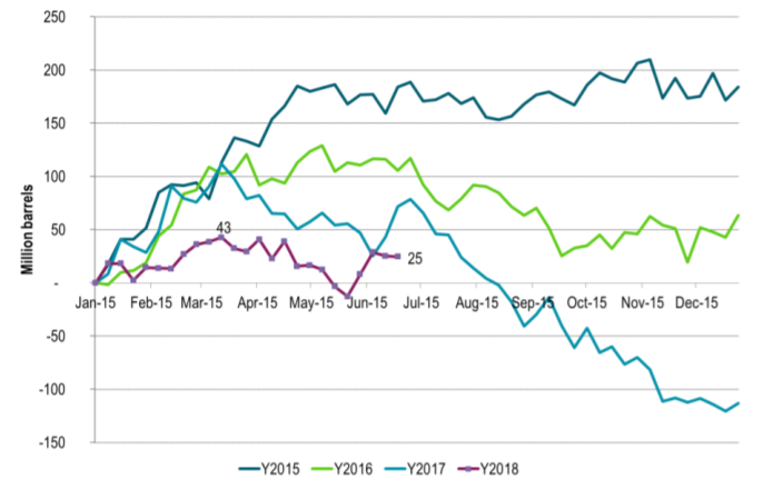 Weekly crude and product inventories US, EU, Sing, Floating given as change vs. start of year in million barrels