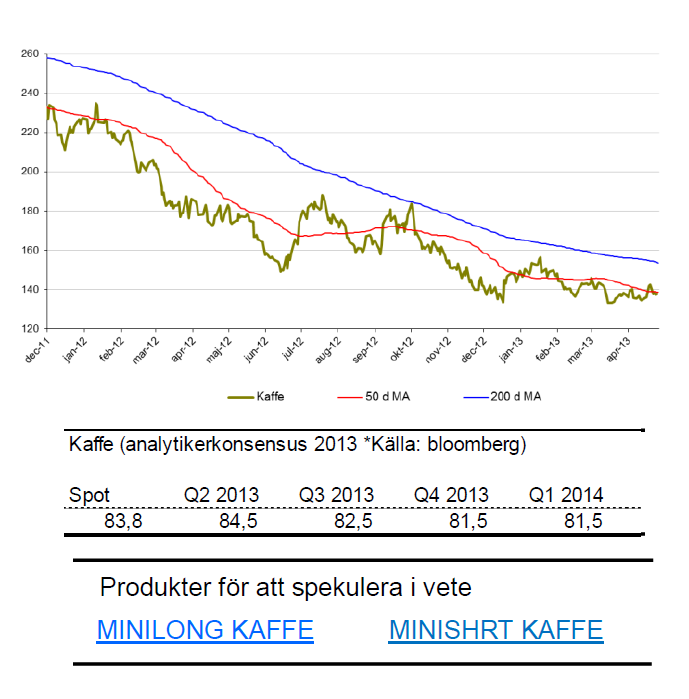 SIP Nordic om kaffepris och prognos för 2013 och 2014