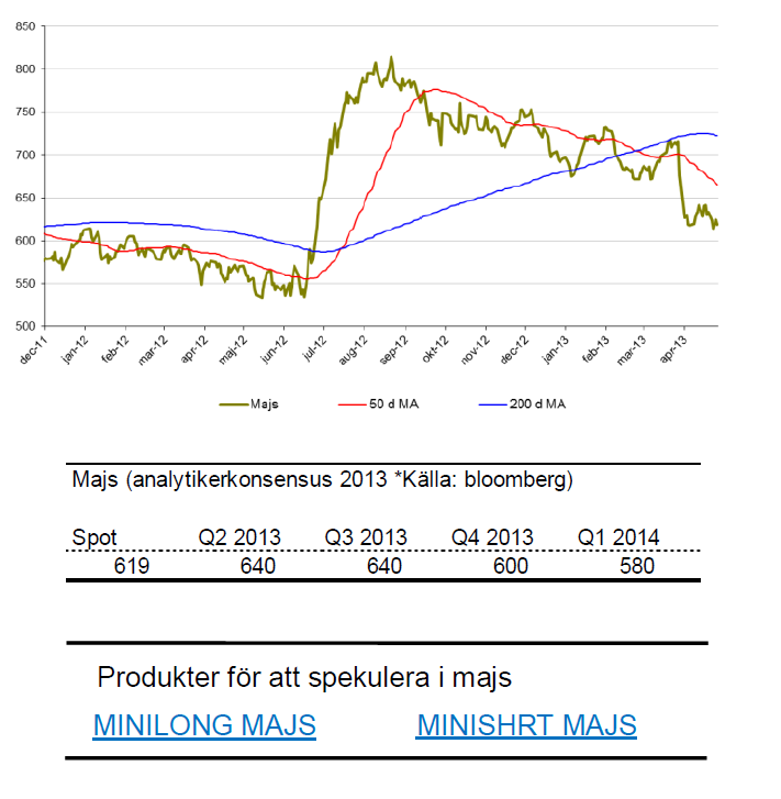 SIP Nordic om majspriset - Prognos för 2013 och 2014