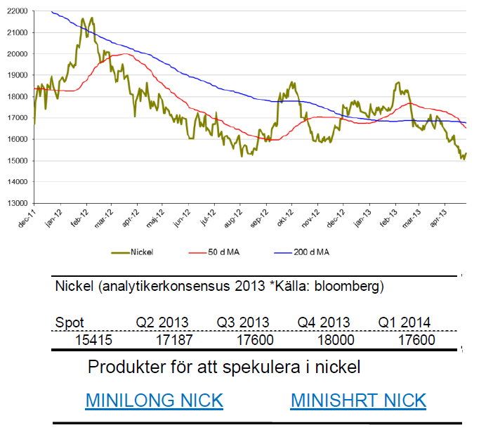 SIP Nordic om nickel - Pris och prognos för 2013 & 2014