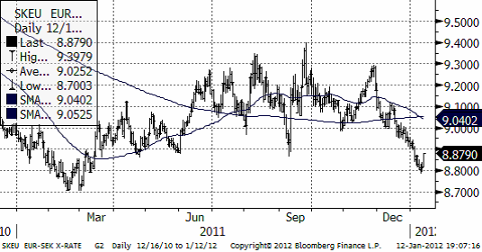 EUR SEK - Valutadiagram