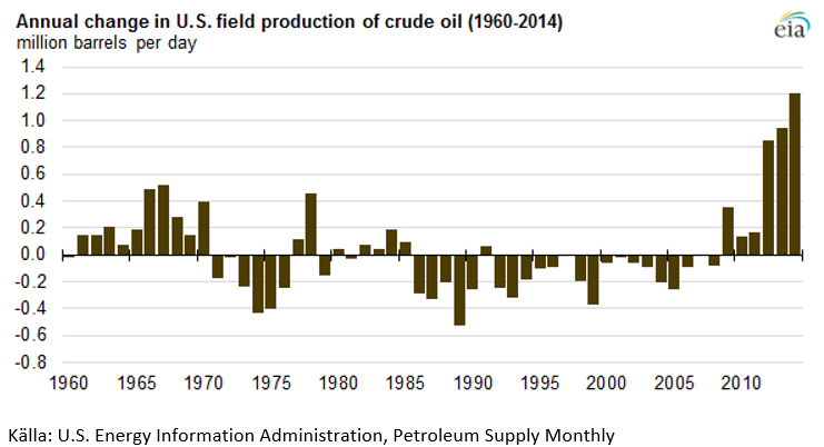 USAs oljeproduktion, förändring