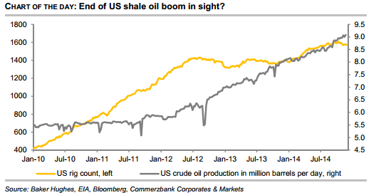 End of US shale oil boom in sight? 