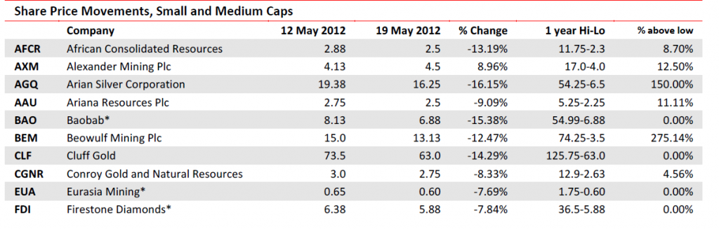 Small and medium caps - Mining stocks