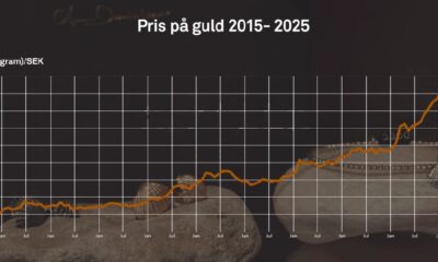 Priset på guld i svenska kronor per gram