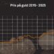 Priset på guld i svenska kronor per gram