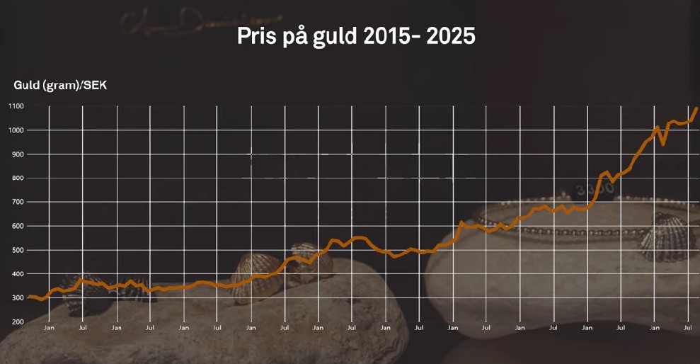 Priset på guld i svenska kronor per gram