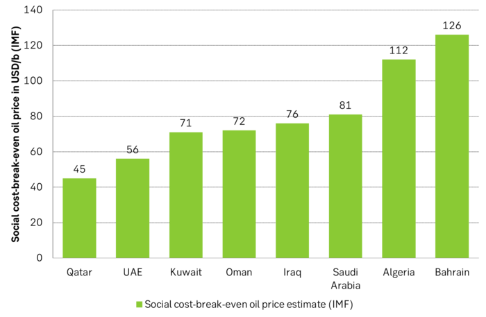 IMF estimated social cost-break-even oil price for the different Middle East countries