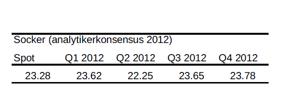 Socker - Analytikerkonsensus år 2012