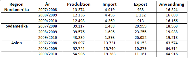 Råvaran socker - Import och export
