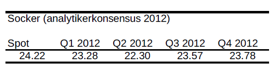 Socker - Prisprognoser för 2012 - Analytikerkonsensus