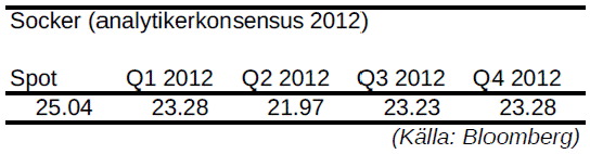 Socker - Prognos på pris kvartal för kvartal år 2012