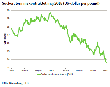 Socker, terminskontraktet maj 2015 (US-dollar per pound)